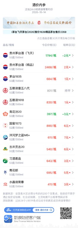 飞天茅台零售均价下跌2元 继续运行在1800元附近
