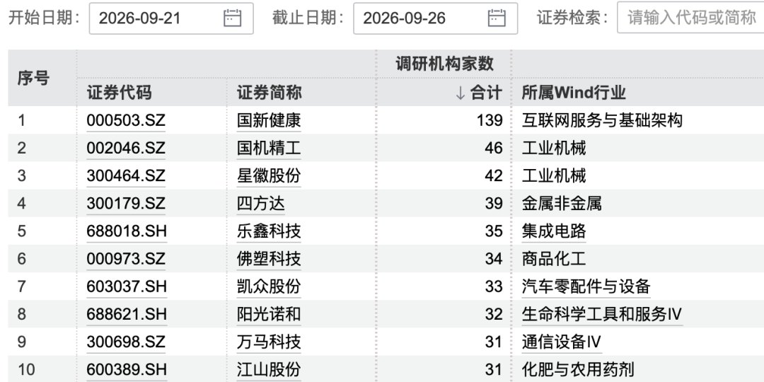 139家机构,“盯上”1家公司
