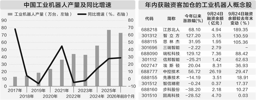 工业机器人产业高歌猛进 12股获融资客加仓