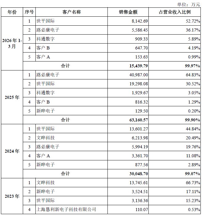 IPO雷达|加特兰闯关科创板:一季度业绩“失速”,收入依赖五大客户