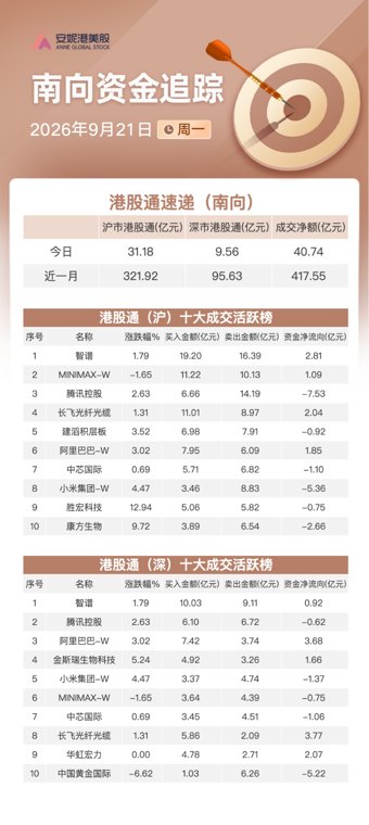 南向资金追踪|净买入近41亿港元 流入长飞光纤及...